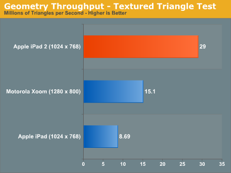 Test de Performance de iPad 1
