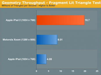 Test de Performance de iPad 2