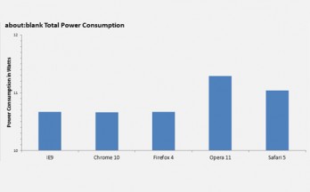 Test de Consumo de Energía a navegadores - Pantalla en blanco