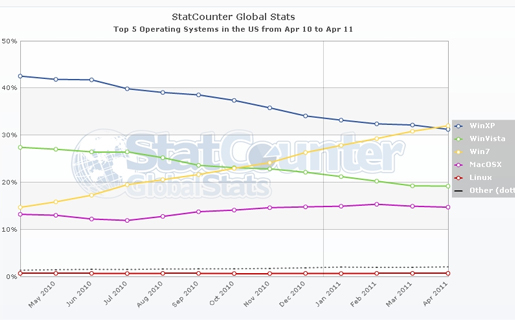 Windows 7 sigue creciendo