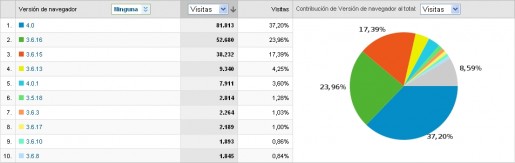 Cifras de Firefox (Fuente: Google Analytics)