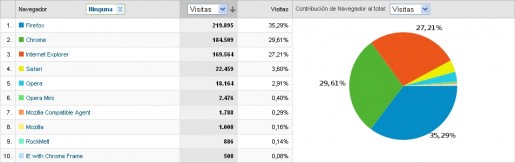 Tabla general de navegadores. RedUSERS.com (Fuente: Google Analytics)