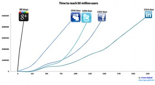 Definitivamente Google Plus es una de las redes sociales que más rapido crecimiento a tenido.