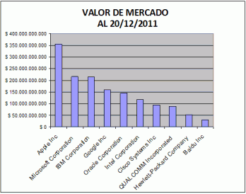 Valor de mercado de las empresas al cierre de 2011.