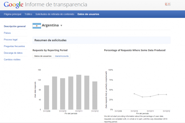 En Argentina aún es muy baja la cantidad de pedidos de información de datos personales por parte de tribunales u organismos gubernamentales