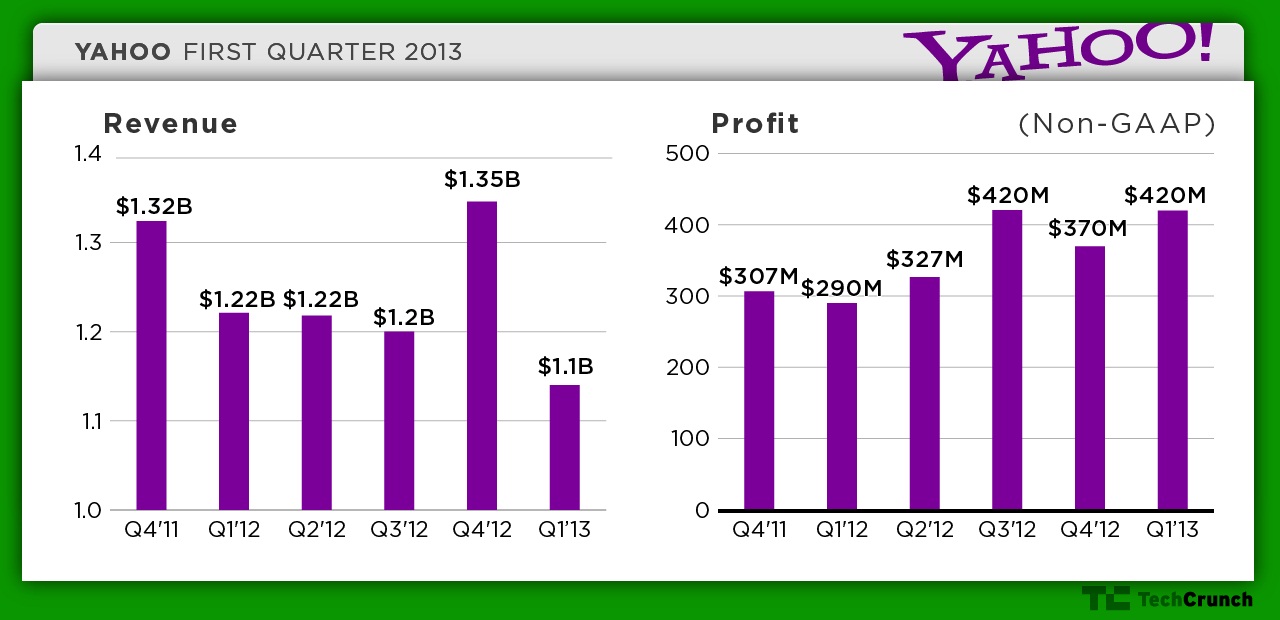 Primer trimestre 2013 de Yahoo!