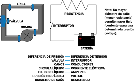 Mediante una comparación con un sistema hídrico, se comprenden con facilidad las relaciones existentes entre las magnitudes físicas fundamentales.