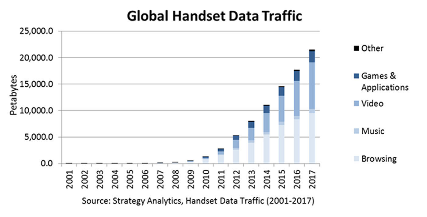 STRATEGY ANALYTICS HANDSET TRAFFIC DATA