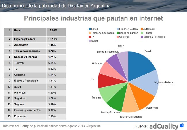 El sector retail acaparó el 13 por ciento de la torta publicitaria.