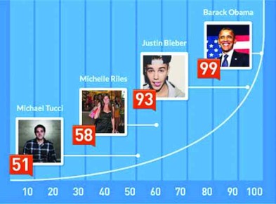 Valor de Influencia de algunas personalidades obtenida a través de la herramienta Klout.