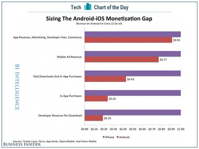 android vs ios monetizacion