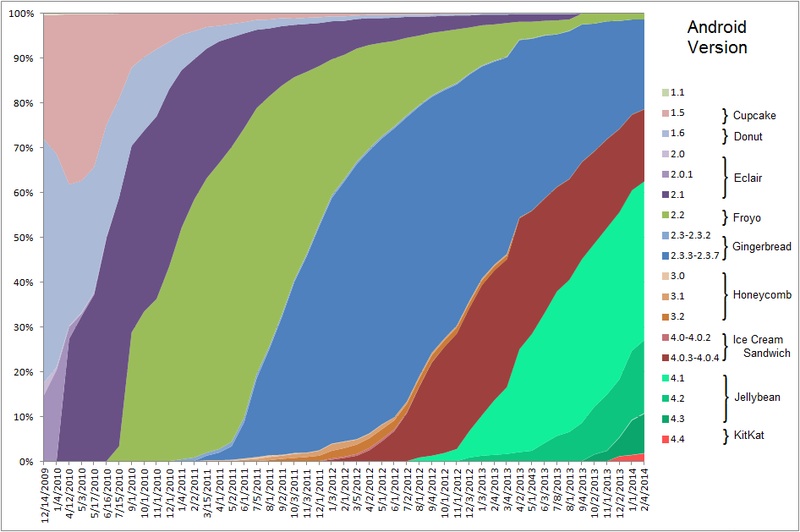 Android_historical_version_distribution