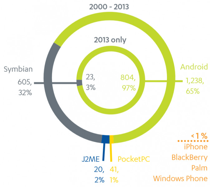 El 97 % del malware atacó a Android durante 2013