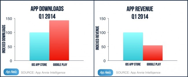 itunes vs google play