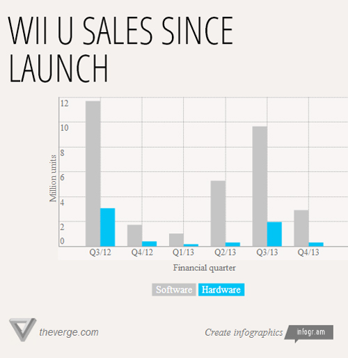 ventas-wii-u-theverge