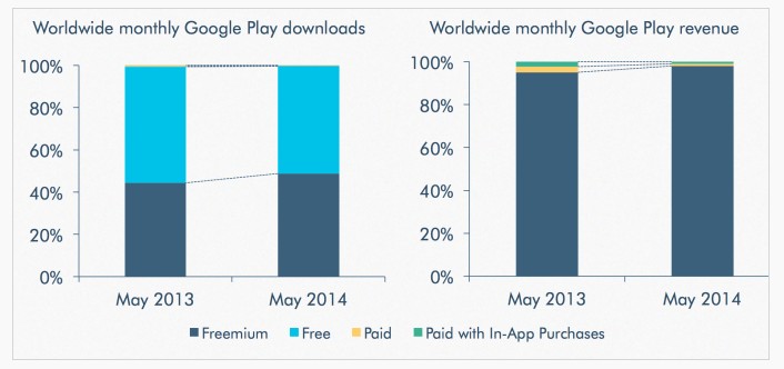 grafico google play 2