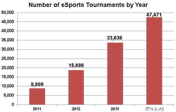 numberoftourneys