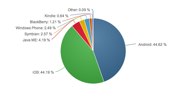 usageshare_q2-2014_netanalytics