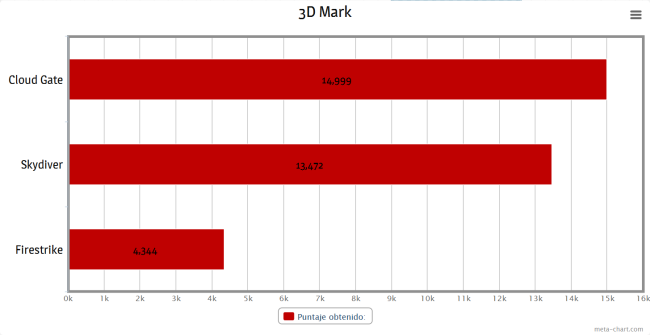 Resultados de 3D Mark, omitimos Ice Storm ya que es una prueba demasiado leve para un equipo de estas características.