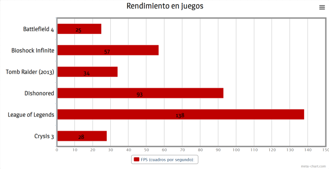 Todos los juegos fueron probados con la configuración más alta de gráficos.