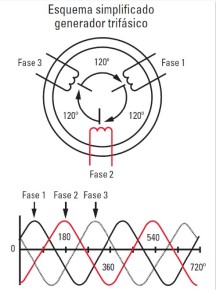 Esquema simplificado de generador trifásico. Las ondas sinusoidales básicas espaciales se desplazan 120°eléctricosen el espacio.