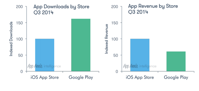 app-downloads-q3-2014