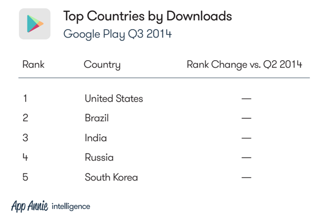 top-countries-google-play-q3-2014