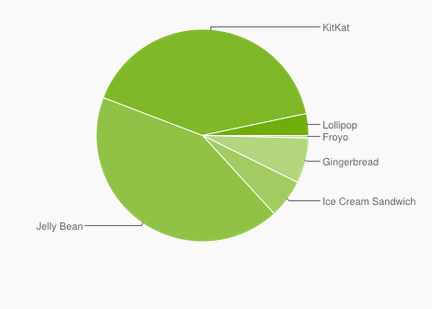 grafico-android