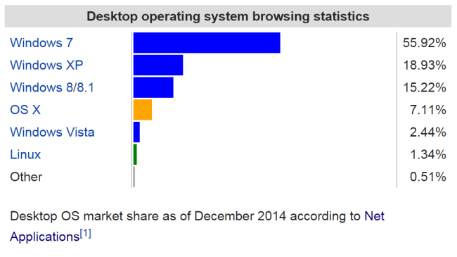 os statistics