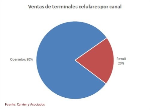 GraficoRetail