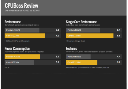 Curiosamente el Pentium N3520 posee un poder de consumo bajo, a pesar de superar en 2 cores al i5.