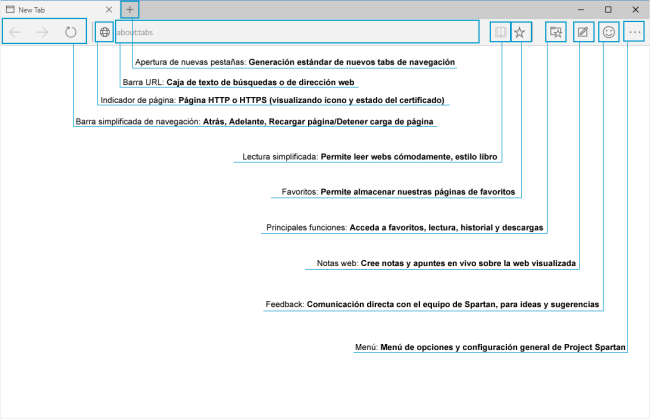 Gracias a la estética minimalista, Project Spartan situó estratégicamente sus principales funciones, para acceder a estas de manera rápida y fácil.