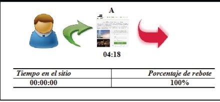 En este caso el usuario recorrió una única página por más de 4 minutos y luego salió del sitio. El tiempo en el sitio es cero y el rebote es del 100%, pero en esta oportunidad es más probable que el usuario se haya interesado en el sitio. Este puede ser el típico caso de los sitios de una única página