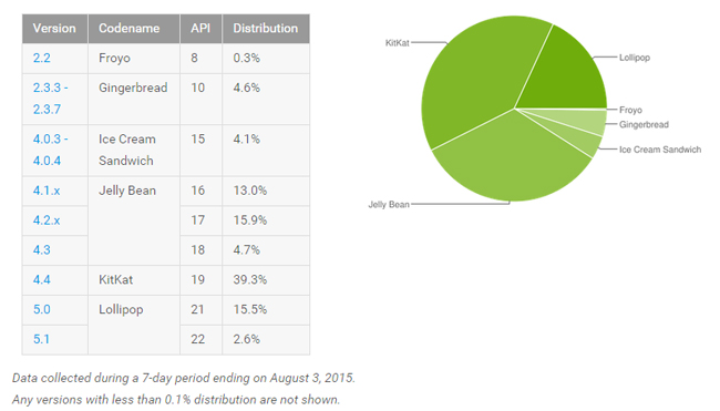 estadisticas-android