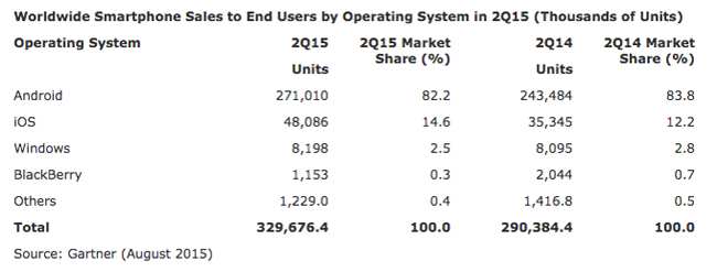 gartner-q2-2015