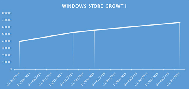 crecimiento-windows-store