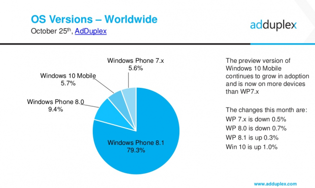 adduplex-oct-OS-versions-641x383