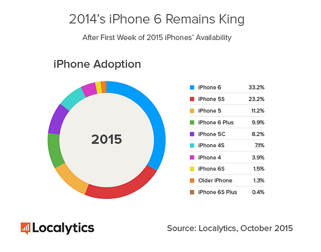 iPhone-model-popularity