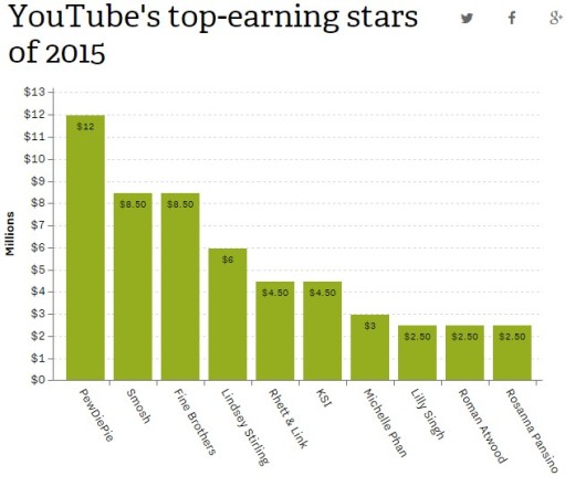 youtube ranking