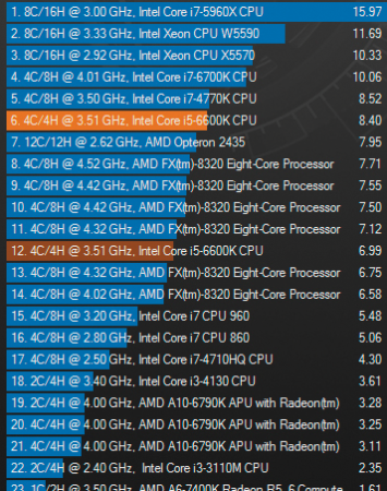 Cinebench R11.5. Vemos dos puntajes destacados: el más alto corresponde al 6600K overclockeado a 4,4 Ghz, mientras que el segundo es el del micro con frecuencia de fábrica.