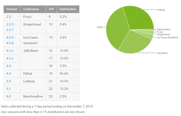 android-grafico