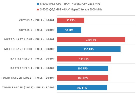 Los módulos mayores a 2800 MHz ayudan a sacarle todo el jugo a la plataforma Skylake para ganar FPS en gaming.