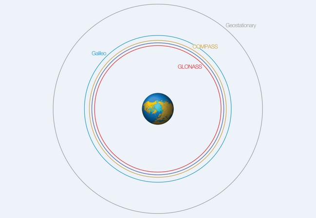 El gráfico representa la ubicación de los satélites en las diferentes órbitas cercanas a la Tierra. En azul vemos la órbita del sistema GPS.