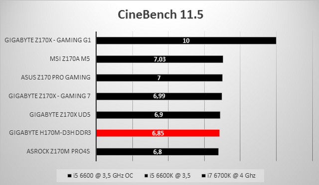 Al comparar diferentes placas madres con procesadores de la misma línea o a la misma cantidad de Ghz, notamos que el H170M-D3H DDR3 es muy efectivo en rendimiento.