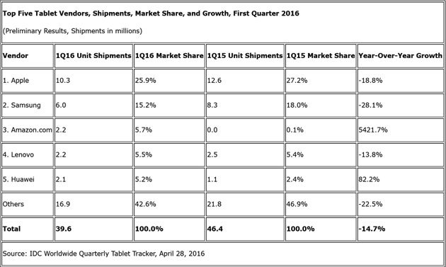 tabla-IDC-tablets-Q12016