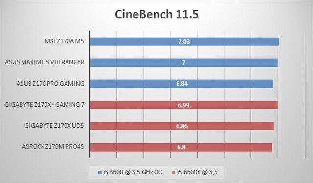 Dejamos un gráfico comparativo tras una prueba que hicimos con CineBench 11.5.