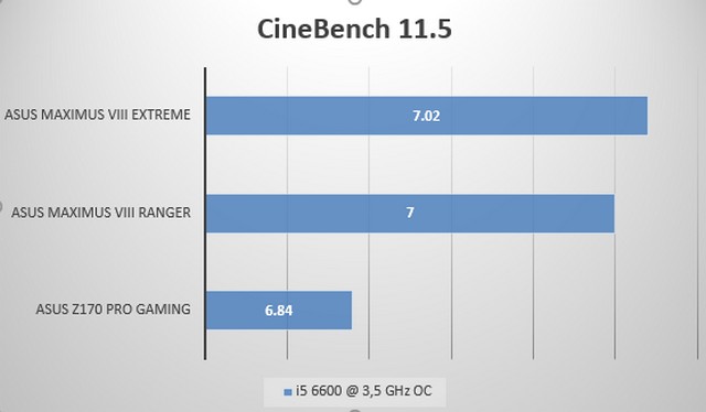 Métricas de testeo con CineBench y un i5 6600 NO K a 3.5 MHz. Vemos que esta edición supera a gran parte de la familia ROG.