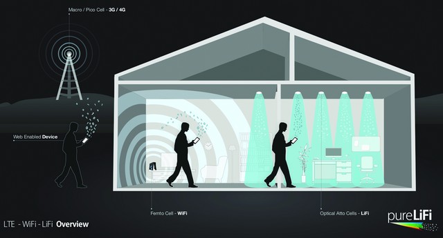 Las antenas de celulares y los routers Wi-Fi son vulnerables a accesos no deseados. Gracias a su alcance limitado, el Li-Fi es exclusivo y súper seguro.