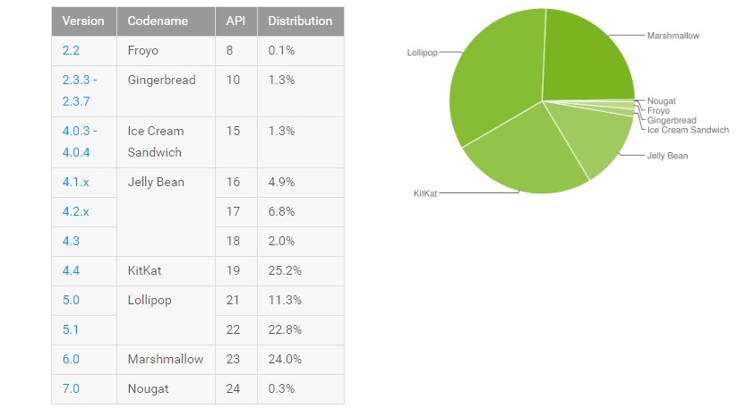 android-distribution-november-2016