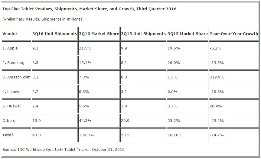 idc-tablet-market-q316